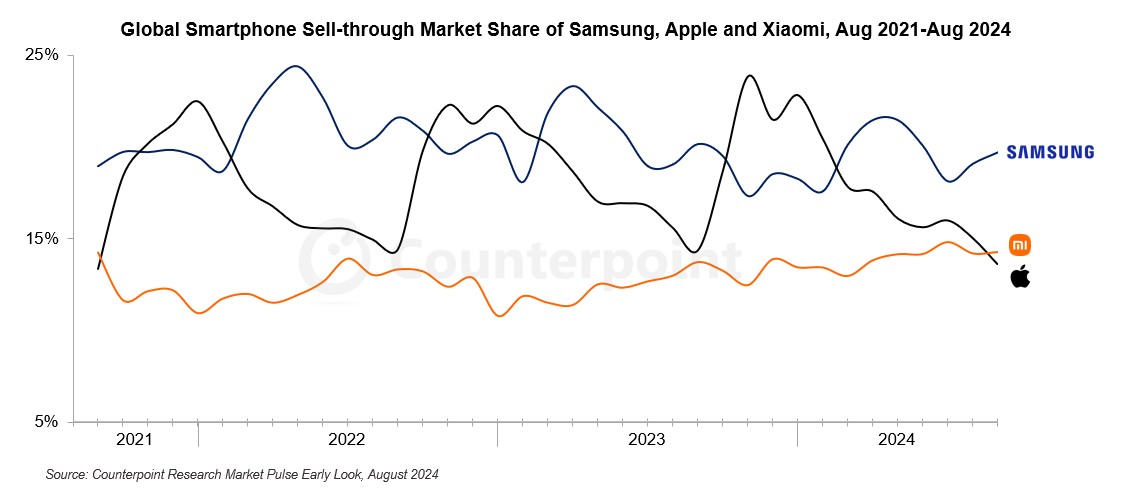 Venda de smartphones 2024